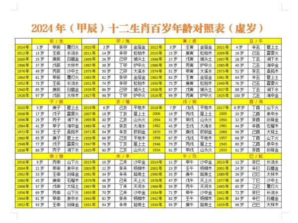 生肖属相表年龄图（生肖属相表2024对照年龄一键查🐲）