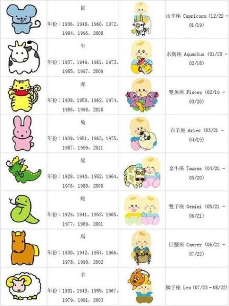 十二星座对应生肖属相（十二星座对应的生肖表🌟小白一看就会）