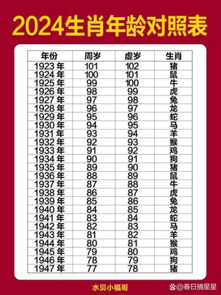 知道年龄怎么查生肖属相