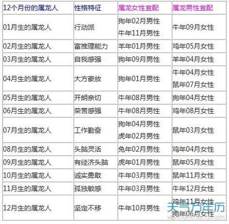 生肖龙的适婚属相（生肖龙和什么属相最配婚）