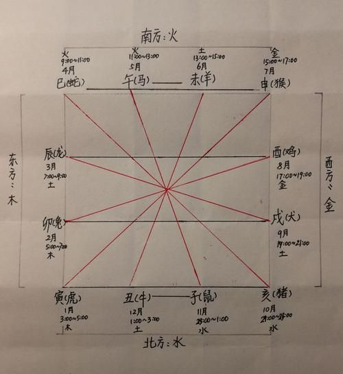 生肖属相算法（生肖属相算法最简单的计算方法）