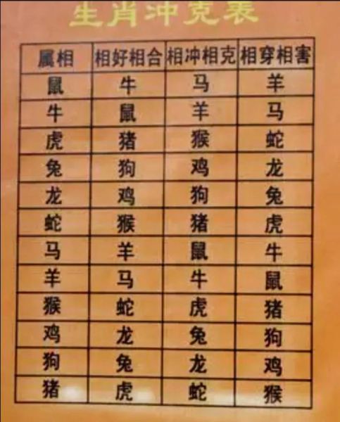 与生肖属相相克的生肖(生肖相冲一览表:哪些生肖相克?)