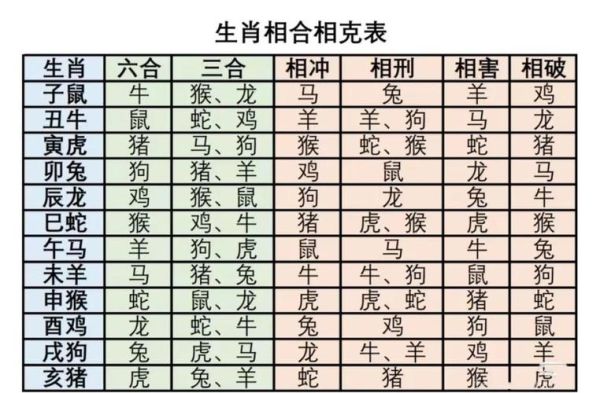 与生肖属相相克的生肖(生肖相冲一览表:哪些生肖相克?)