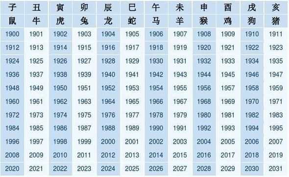 生肖属相年份表2020（2020年属什么生肖对照一览🐭）