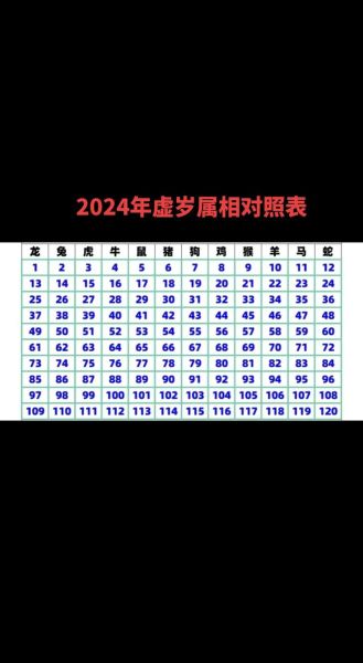 龙年多大岁数生肖属相（龙年多大岁数对照表2024版）