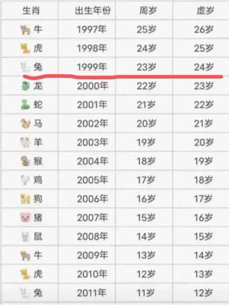 1999属相什么生肖（1999年属什么生肖？属兔的看过来）