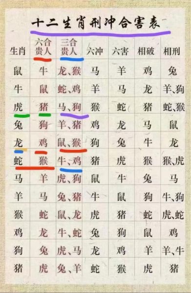 生肖跟哪个属相合（生肖跟哪个属相合？速查六合贵人表）